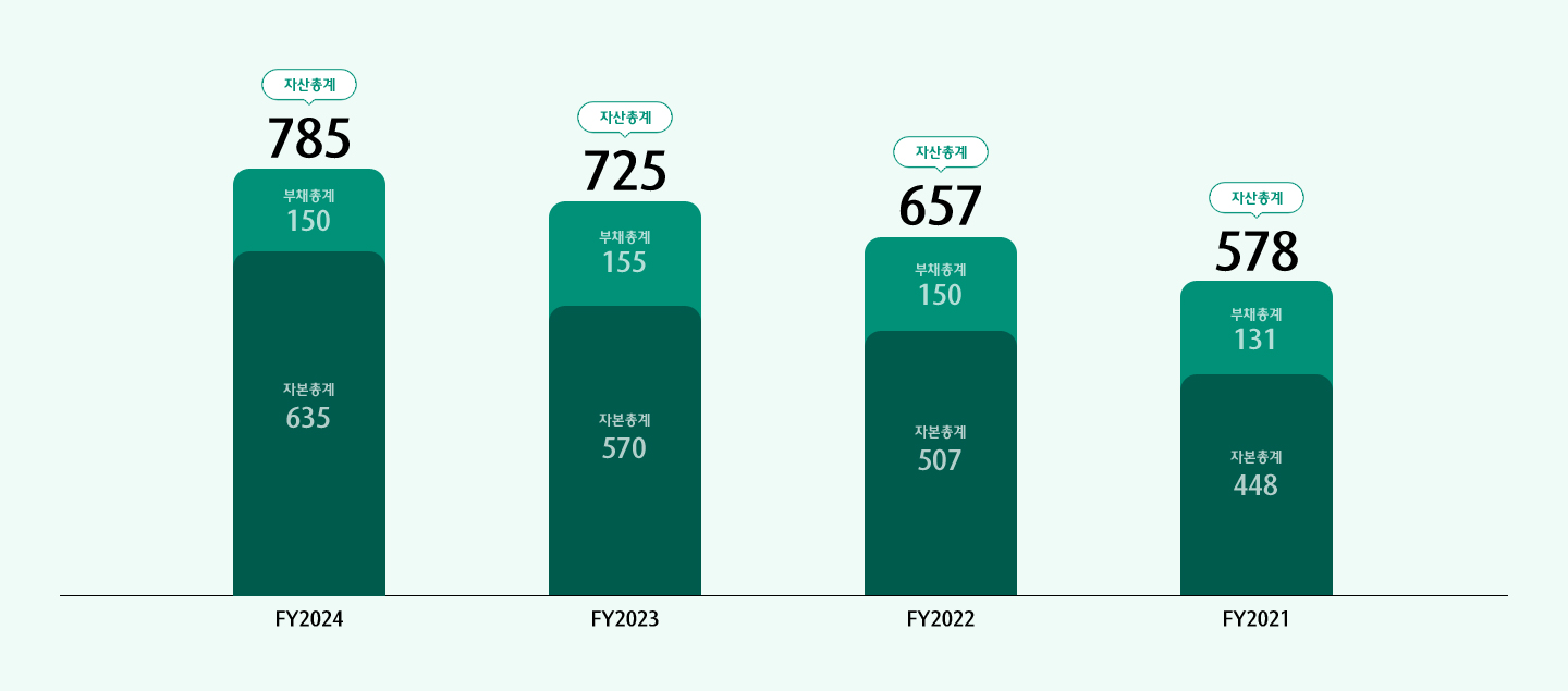 fy2024(자산총계:758, 부채총계:150, 자본총계:635), fy2023(자산총계:725, 부채총계:155, 자본총계:570), fy2022(자산총계:657, 부채총계:150, 자본총계:507), fy2021(자산총계:578, 부채총계:131, 자본총계:448)