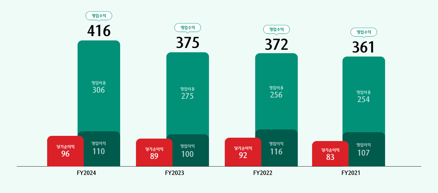 fy2024(엽업수익:416, 영업비용:306, 영업이익:110, 당기순이익:96), fy2023(엽업수익:375, 영업비용:275, 영업이익:100, 당기순이익:89), fy2022(엽업수익:372, 영업비용:256, 영업이익:116, 당기순이익:92), fy2021(엽업수익:361, 영업비용:254, 영업이익:107, 당기순이익:83)