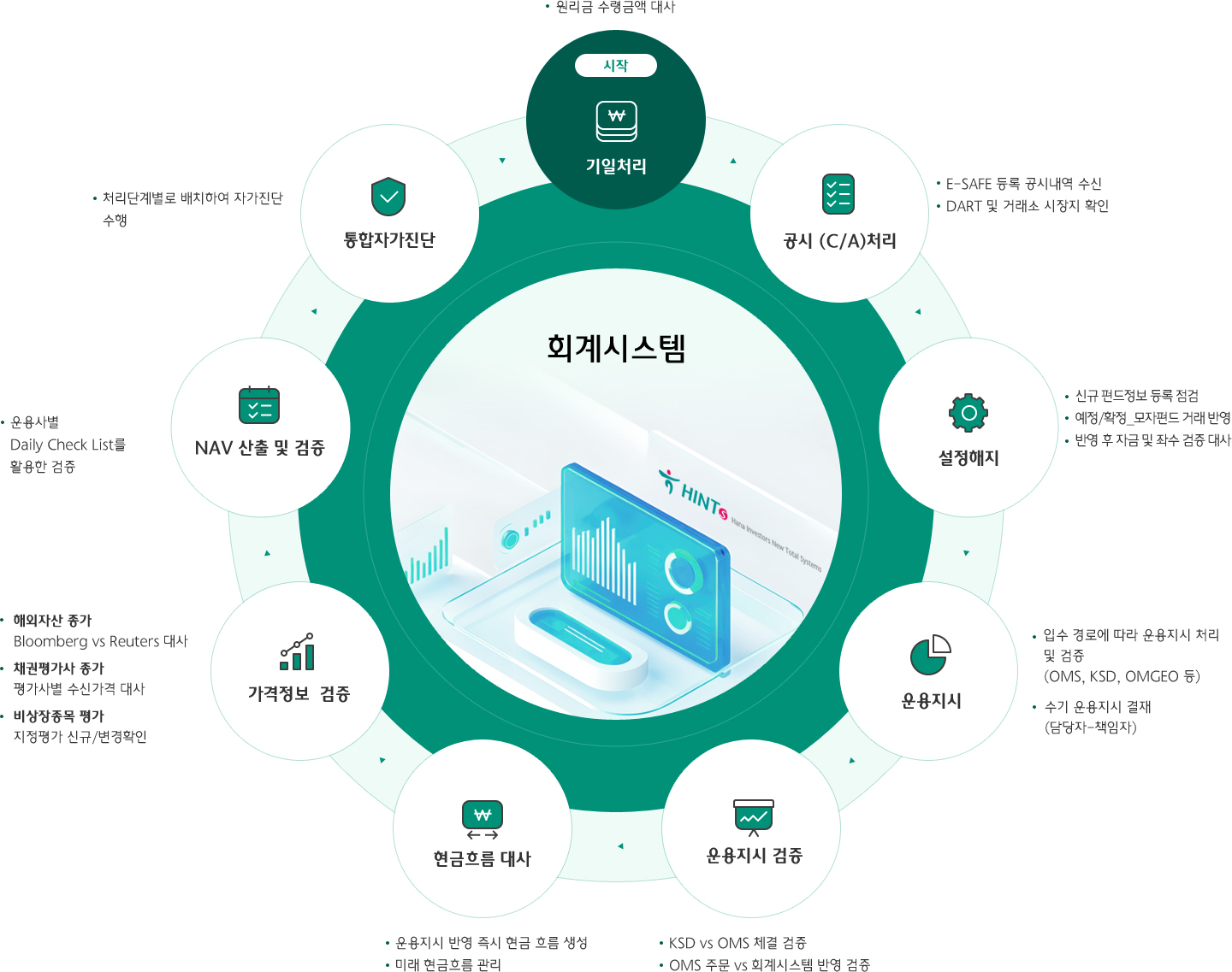 회계시스템: 기일처리, 공시 (C/A)처리, 설정해지, 운용지시, 운용지시 검증, 현금흐름 대사, 가격정보  검증, NAV 산출 및 검증, 통합자가진단