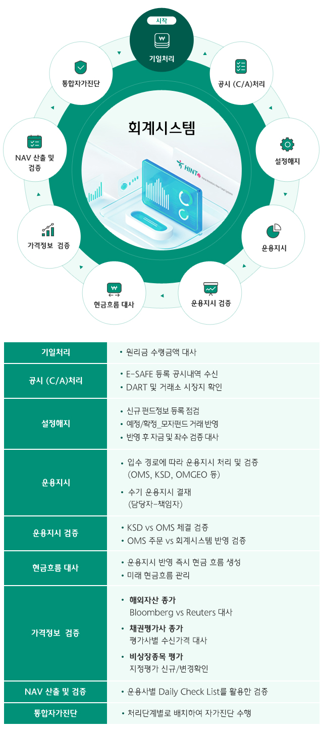회계시스템: 기일처리, 공시 (C/A)처리, 설정해지, 운용지시, 운용지시 검증, 현금흐름 대사, 가격정보  검증, NAV 산출 및 검증, 통합자가진단