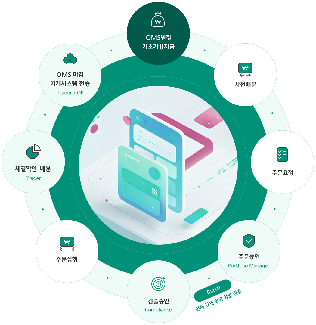 OMS원장 기초가용자금, 사전배분, 주문요청, 주문승인(Portfolio Manager), Batch(전체 규제 항목 일괄 점검), 컴플승인(Compliance), 주문집행, 체결확인 · 배분(Trader), OMS 마감
회계시스템 전송(Trader / OP)