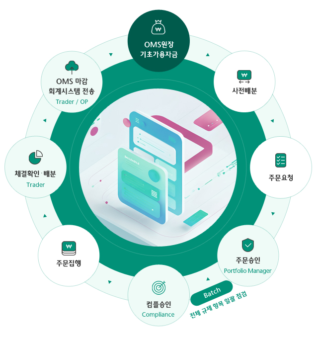 OMS원장 기초가용자금, 사전배분, 주문요청, 주문승인(Portfolio Manager), Batch(전체 규제 항목 일괄 점검), 컴플승인(Compliance), 주문집행, 체결확인 · 배분(Trader), OMS 마감
회계시스템 전송(Trader / OP)