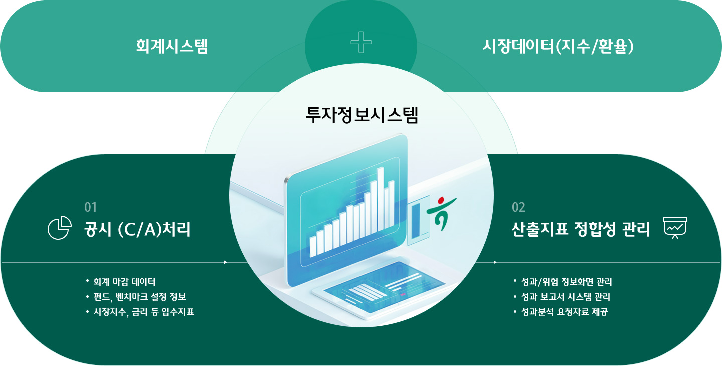 회계시스템+시장데이터(지수/환율) 01공시 (C/A)처리(회계 마감 데이터, 펀드, 벤치마크 설정 정보, 시장지수, 금리 등 입수지표 ), 02산출지표 정합성 관리(성과/위험 정보화면 관리, 성과 보고서 시스템 관리, 성과분석 요청자료 제공 )