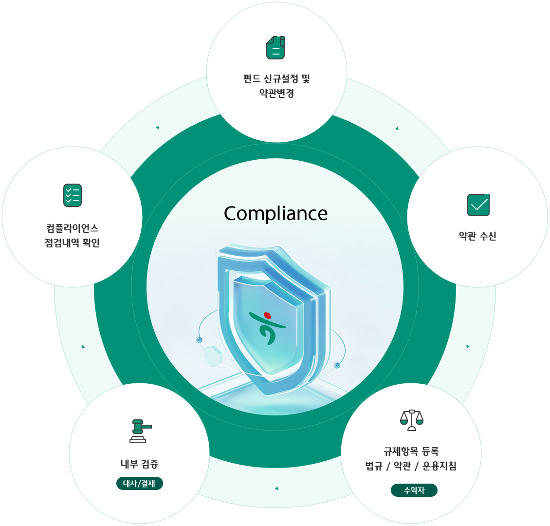 Compliance(펀드 신규설정 및 약관변경, 약관 수신, 규제항목 등록 법규 / 약관 / 운용지침, 내부 검증, 컴플라이언스 점검내역 확인)