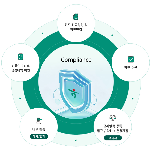 Compliance(펀드 신규설정 및 약관변경, 약관 수신, 규제항목 등록 법규 / 약관 / 운용지침, 내부 검증, 컴플라이언스 점검내역 확인)