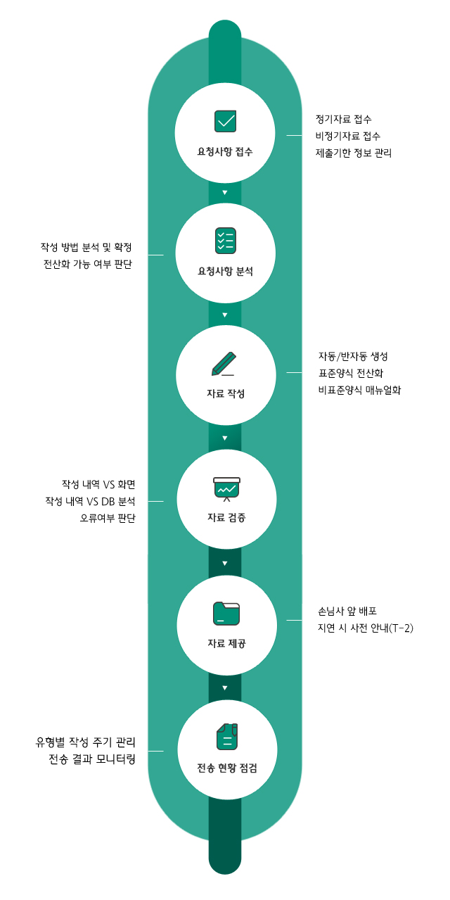 요청사항 접수(정기자료 접수 비정기자료 접수 제출기한 정보 관리) → 요청사항 분석(작성 방법 분석 및 확정 전산화 가능 여부 판단) → 자료 작성(자동/반자동 생성 표준양식 전산화 비표준양식 매뉴얼화)  → 자료 검증(작성 내역 VS 화면 작성 내역 VS DB 분석 오류여부 판단) → 자료 제공(손님사 앞 배포 지연 시 사전 안내(T-2)) → 전송 현황 점검(유형별 작성 주기 관리 전송 결과 모니터링)