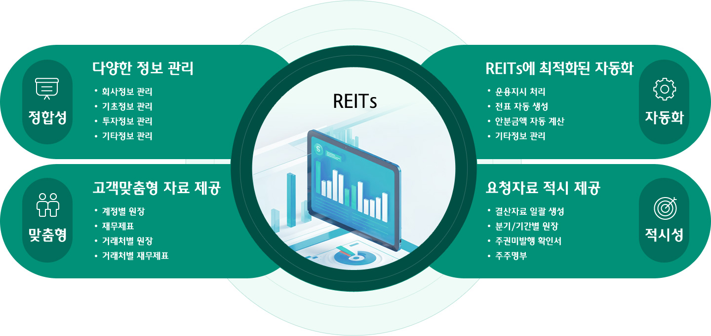 정합성(다양한 정보 관리 1.회사정보 관리, 2.기초정보 관리, 3.투자정보 관리, 4.기타정보 관리 ), 자동화(REITs에 최적화된 자동화 1.운용지시 처리, 2.전표 자동 생성, 3.안분금액 자동 계산, 4.기타정보 관리), 맞춤형(고객맞춤형 자료 제공 1.계정별 원장, 2.재무제표, 3.거래처별 원장, 4.거래처별 재무제표), 적시성(요청자료 적시 제공 1.결산자료 일괄 생성, 2.분기/기간별 원장, 3.주권미발행 확인서, 4.주주명부)