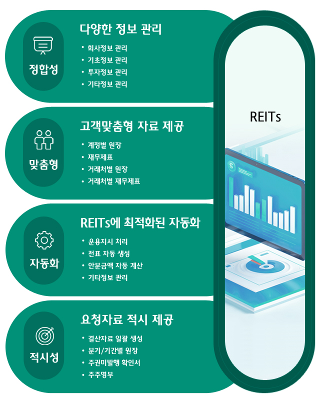 정합성(다양한 정보 관리 1.회사정보 관리, 2.기초정보 관리, 3.투자정보 관리, 4.기타정보 관리 ), 자동화(REITs에 최적화된 자동화 1.운용지시 처리, 2.전표 자동 생성, 3.안분금액 자동 계산, 4.기타정보 관리), 맞춤형(고객맞춤형 자료 제공 1.계정별 원장, 2.재무제표, 3.거래처별 원장, 4.거래처별 재무제표), 적시성(요청자료 적시 제공 1.결산자료 일괄 생성, 2.분기/기간별 원장, 3.주권미발행 확인서, 4.주주명부)