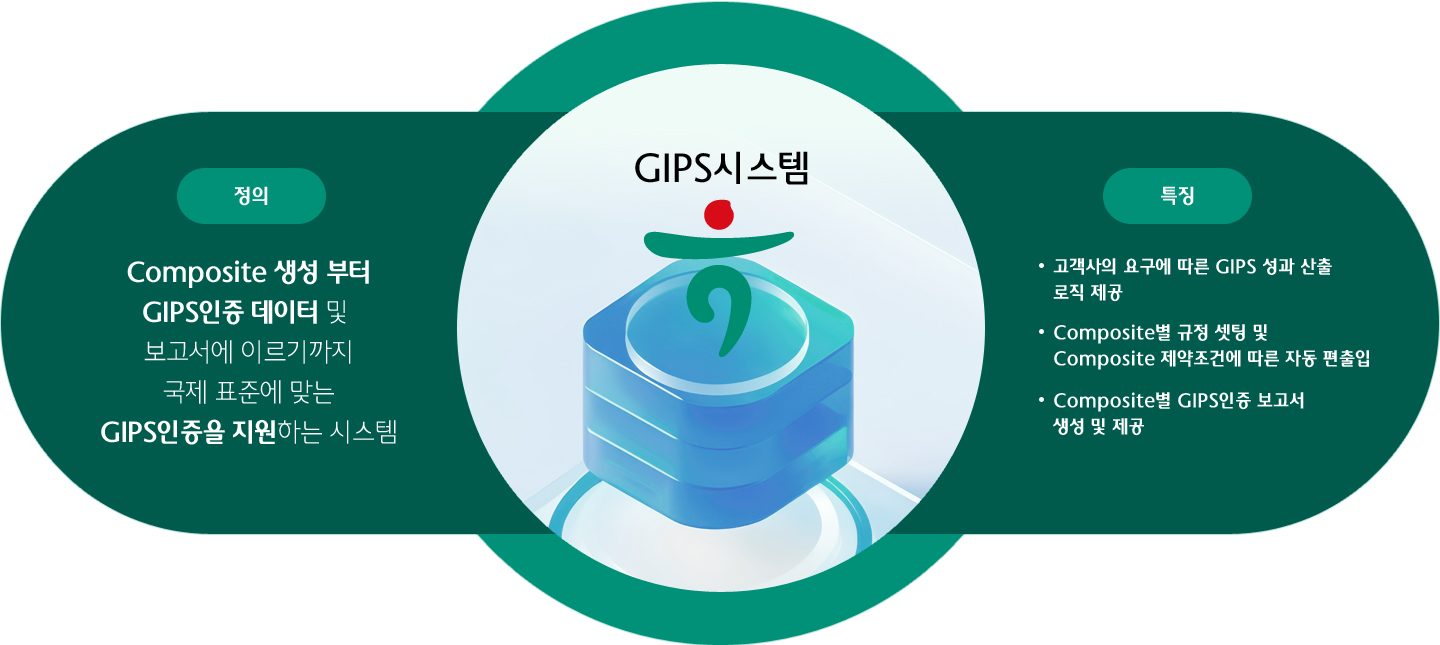 GIPS시스템 정의(Composite 생성 부터 GIPS인증 데이터 및 보고서에 이르기까지 국제 표준에 맞는GIPS인증을 지원하는 시스템), GIPS시스템 특징(1.고객사의 요구에 따른 GIPS 성과 산출 로직 제공, 2.Composite별 규정 셋팅 및 Composite 제약조건에 따른 자동 편출입, 3.Composite별 GIPS인증 보고서 생성 및 제공)