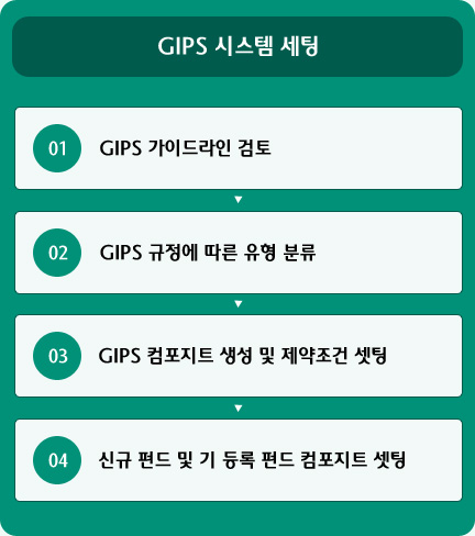 GIPS 시스템 세팅(1.GIPS 가이드라인 검토, 2.GIPS 규정에 따른 유형 분류, 3.GIPS 컴포지트 생성 및 제약조건 셋팅, 4.신규 펀드 및 기 등록 펀드 컴포지트 셋팅 )