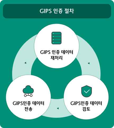 GIPS 인증 절차(GIPS 인증 데이터 재처리 →  GIPS인증 데이터 검토 → GIPS인증 데이터 전송  )