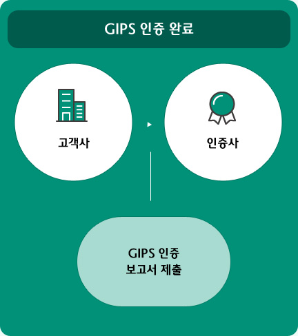 GIPS 인증 완료 (고객사 → 인증사) GIPS 인증 보고서 제출