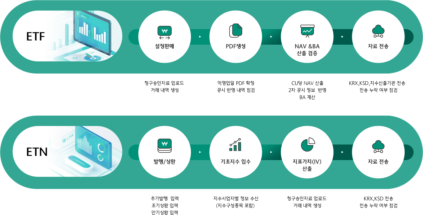 ETF:설정환매(청구승인자료 업로드  거래 내역 생성) → PDF생성(익영업일 PDF 확정 공시 반영 내역 점검) → NAV &BA 산출 검증(CU당 NAV 산출 2차 공시 정보  반영 BA 계산) → 자료 전송(KRX,KSD,지수산출기관 전송   전송 누락 여부 점검)