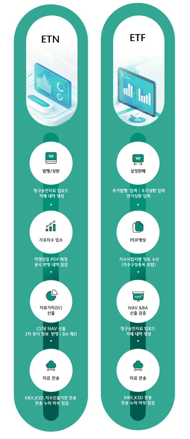 ETF:설정환매(청구승인자료 업로드  거래 내역 생성) → PDF생성(익영업일 PDF 확정 공시 반영 내역 점검) → NAV &BA 산출 검증(CU당 NAV 산출 2차 공시 정보  반영 BA 계산) → 자료 전송(KRX,KSD,지수산출기관 전송   전송 누락 여부 점검)